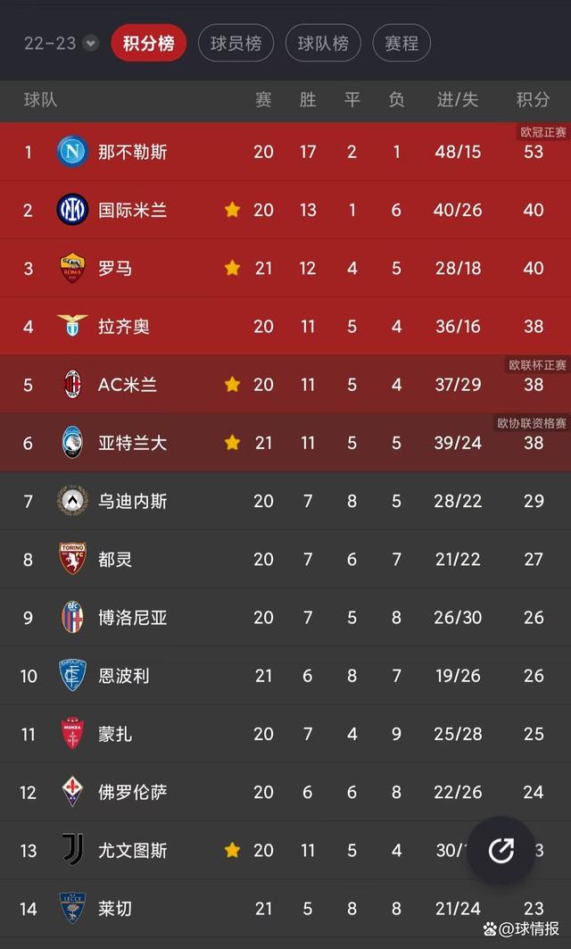 意甲热门球队主场告捷,积分榜稳居前列的简单介绍 意甲热门球队主场告捷,积分榜稳居前列的简单介绍