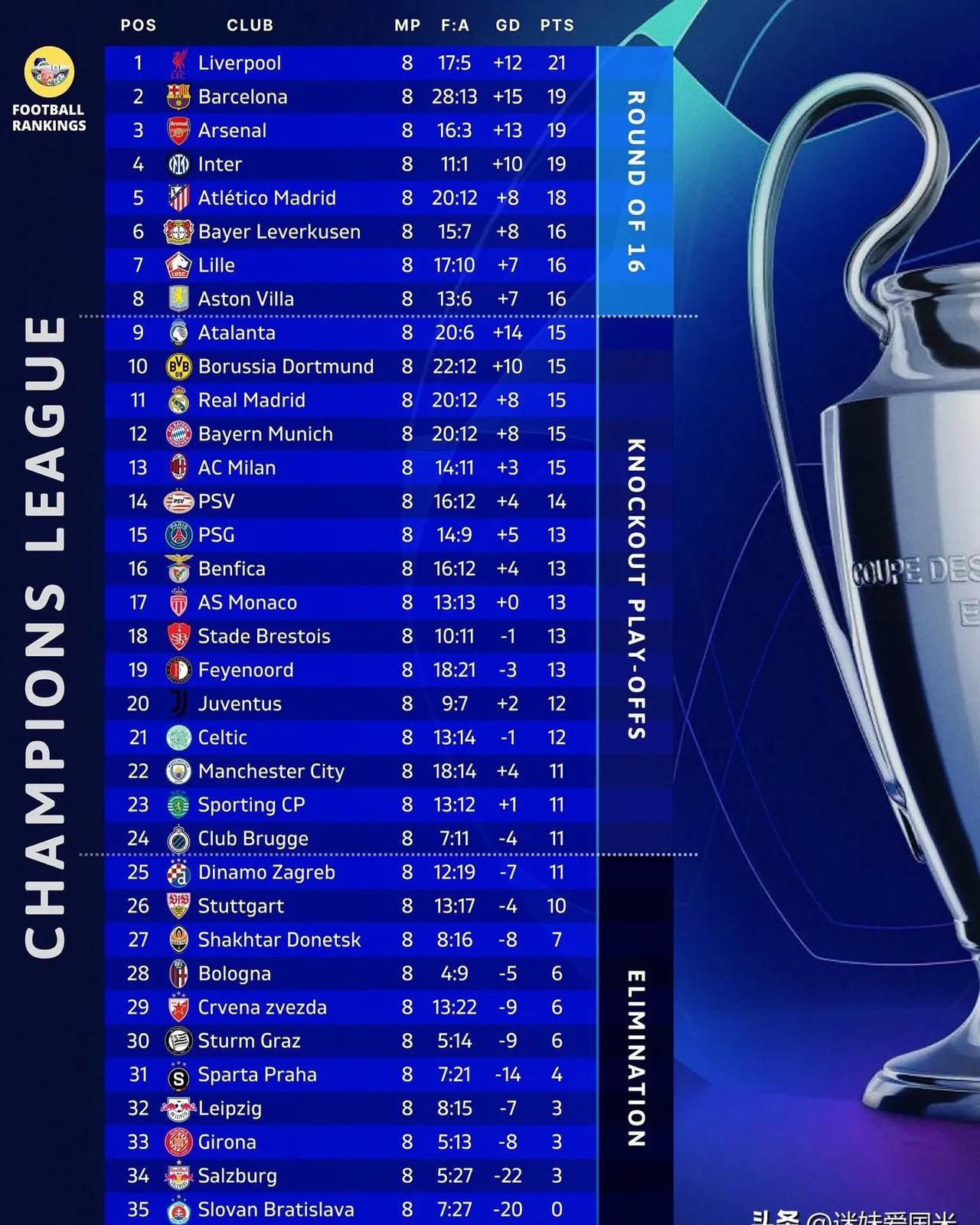 罗马险胜,欧冠淘汰赛突围危难 罗马险胜,欧冠淘汰赛突围危难